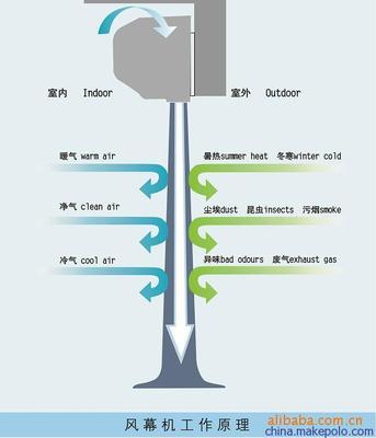 供應其他FM-125風幕機、空氣幕、福州風簾機 - 供應其他FM-125風幕機、空氣幕、福州風簾機廠家 - 供應其他FM-125風幕機、空氣幕、福州風簾機價格 - 福州風幕機設備 - 
